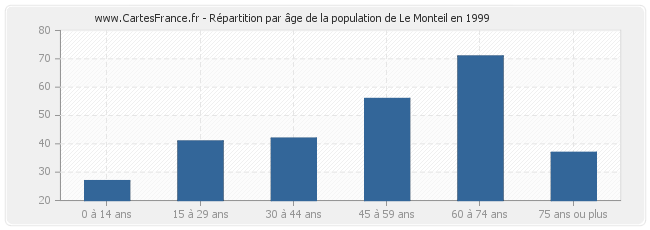 Répartition par âge de la population de Le Monteil en 1999